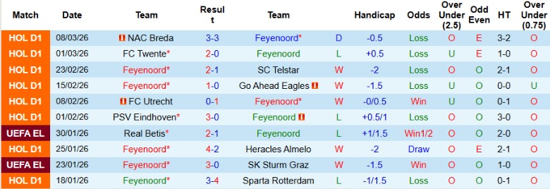 Nhận định, Soi kèo Feyenoord vs Excelsior Rotterdam, 20h30 ngày 15/3: Giữ chắc vị trí - Ảnh 3