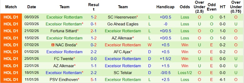 Nhận định, Soi kèo Feyenoord vs Excelsior Rotterdam, 20h30 ngày 15/3: Giữ chắc vị trí - Ảnh 4