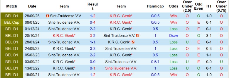 Nhận định, Soi kèo Genk vs Sint-Truidense, 19h30 ngày 15/3: Chờ điều kỳ diệu - Ảnh 2