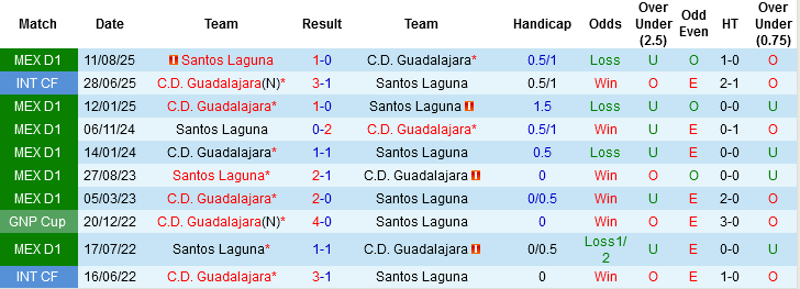 Nhận định, Soi kèo Guadalajara vs Santos Laguna, 06h00 ngày 15/3: Điểm tựa sân nhà - Ảnh 2