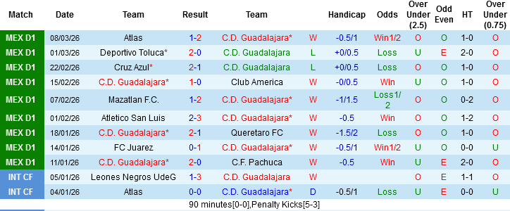 Nhận định, Soi kèo Guadalajara vs Santos Laguna, 06h00 ngày 15/3: Điểm tựa sân nhà - Ảnh 3