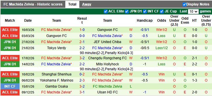 Nhận định, Soi kèo Kashiwa Reysol vs Machida Zelvia 12h00 ngày 14/3: Đội khách bay cao - Ảnh 3