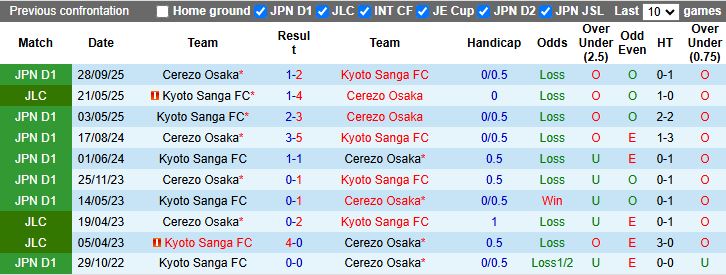 Nhận định, Soi kèo Kyoto Sanga vs Cerezo Osaka 12h00 ngày 14/3: Chiến thắng cho chủ nhà - Ảnh 1