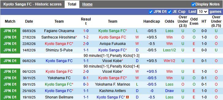 Nhận định, Soi kèo Kyoto Sanga vs Cerezo Osaka 12h00 ngày 14/3: Chiến thắng cho chủ nhà - Ảnh 2