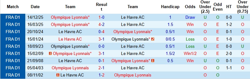 Nhận định, Soi kèo Le Havre vs Lyon 23h15 ngày 15/3: Chủ nhà trắng tay - Ảnh 2