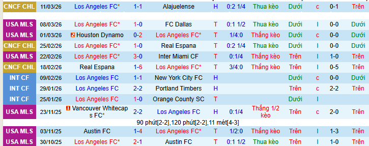 Nhận định, Soi kèo Los Angeles FC vs Saint Louis City 9h30 ngày 15/3: Không có bất ngờ - Ảnh 1