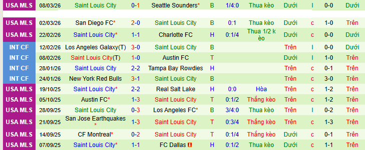Nhận định, Soi kèo Los Angeles FC vs Saint Louis City 9h30 ngày 15/3: Không có bất ngờ - Ảnh 2