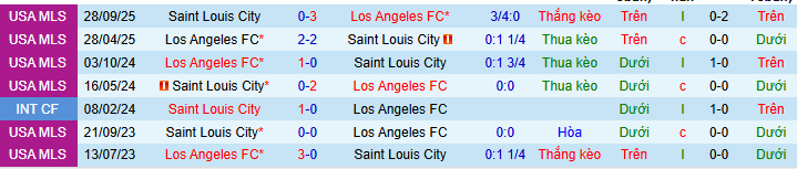 Nhận định, Soi kèo Los Angeles FC vs Saint Louis City 9h30 ngày 15/3: Không có bất ngờ - Ảnh 3