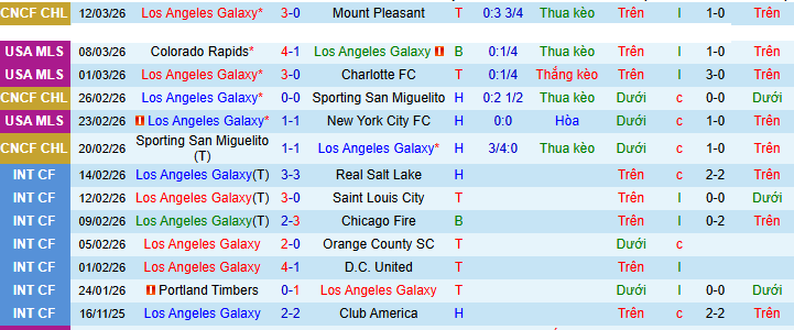 Nhận định, Soi kèo Los Angeles Galaxy vs Sporting Kansas City 8h30 ngày 15/3: Chuyến đi bão táp - Ảnh 1