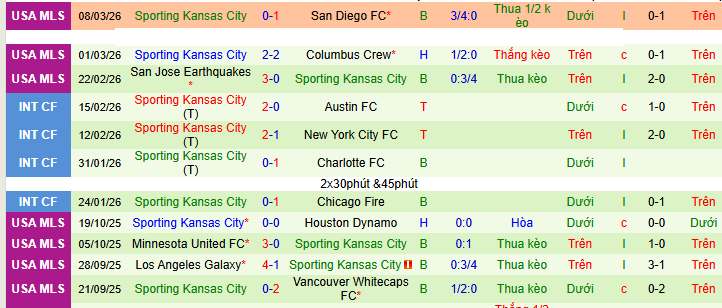 Nhận định, Soi kèo Los Angeles Galaxy vs Sporting Kansas City 8h30 ngày 15/3: Chuyến đi bão táp - Ảnh 2