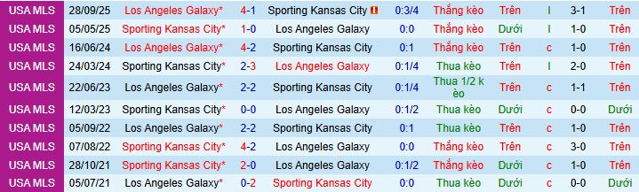 Nhận định, Soi kèo Los Angeles Galaxy vs Sporting Kansas City 8h30 ngày 15/3: Chuyến đi bão táp - Ảnh 3