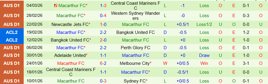 Nhận định, Soi kèo Melbourne Victory vs Macarthur, 15h00 ngày 15/3: Tiếp tục khủng hoảng - Ảnh 1