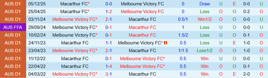 Nhận định, Soi kèo Melbourne Victory vs Macarthur, 15h00 ngày 15/3: Tiếp tục khủng hoảng - Ảnh 3