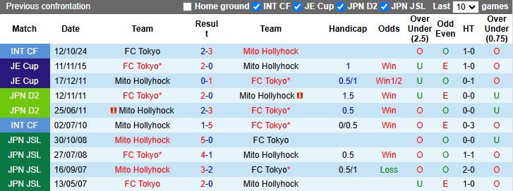Nhận định, Soi kèo Mito Hollyhock vs Tokyo 12h00 ngày 14/3: Tân binh lép vế - Ảnh 1