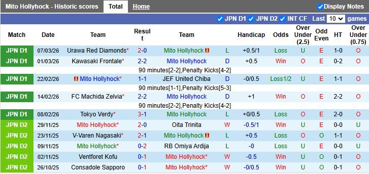 Nhận định, Soi kèo Mito Hollyhock vs Tokyo 12h00 ngày 14/3: Tân binh lép vế - Ảnh 2