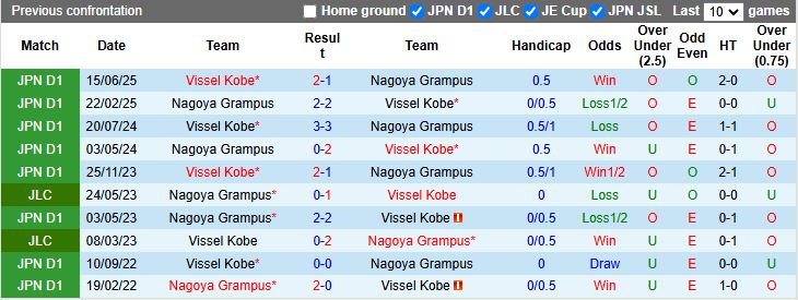 Nhận định, Soi kèo Nagoya Grampus vs Vissel Kobe 12h00 ngày 14/3: Đẳng cấp cựu vương - Ảnh 1