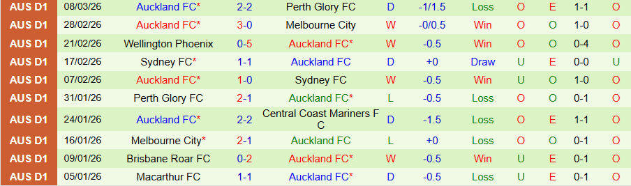 Nhận định, Soi kèo Newcastle Jets vs Auckland, 13h00 ngày 14/3: Giữ chặt ngôi đầu - Ảnh 1