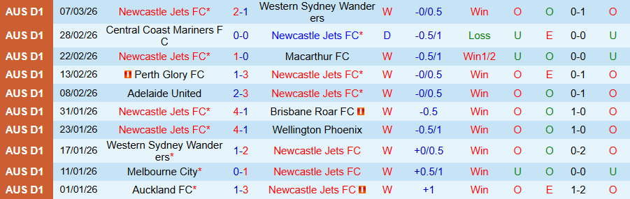 Nhận định, Soi kèo Newcastle Jets vs Auckland, 13h00 ngày 14/3: Giữ chặt ngôi đầu - Ảnh 2