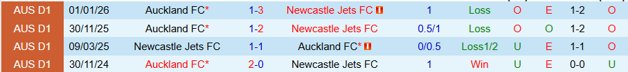 Nhận định, Soi kèo Newcastle Jets vs Auckland, 13h00 ngày 14/3: Giữ chặt ngôi đầu - Ảnh 3