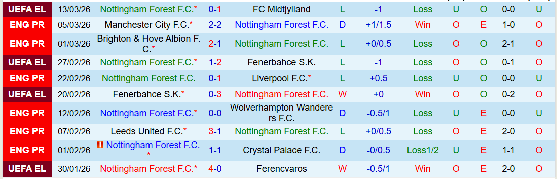 Nhận định, Soi kèo Nottingham vs Fulham 21h00 ngày 15/3: Mang ba điểm về nhà - Ảnh 2