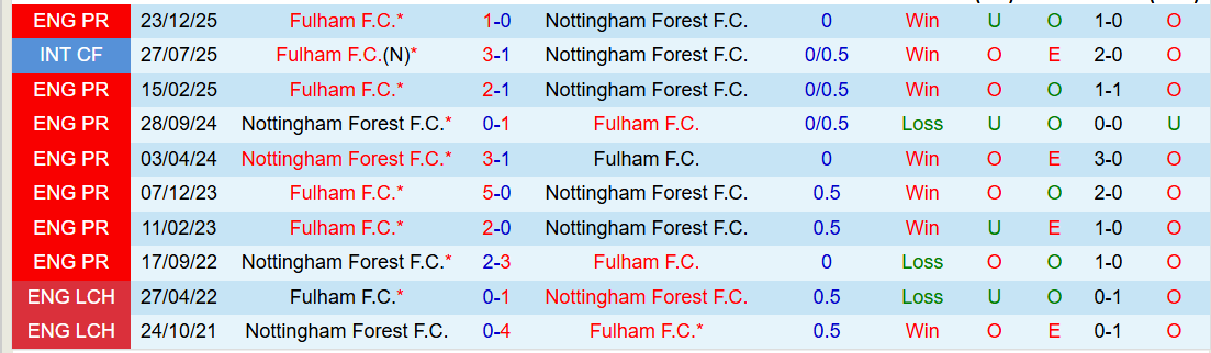 Nhận định, Soi kèo Nottingham vs Fulham 21h00 ngày 15/3: Mang ba điểm về nhà - Ảnh 5
