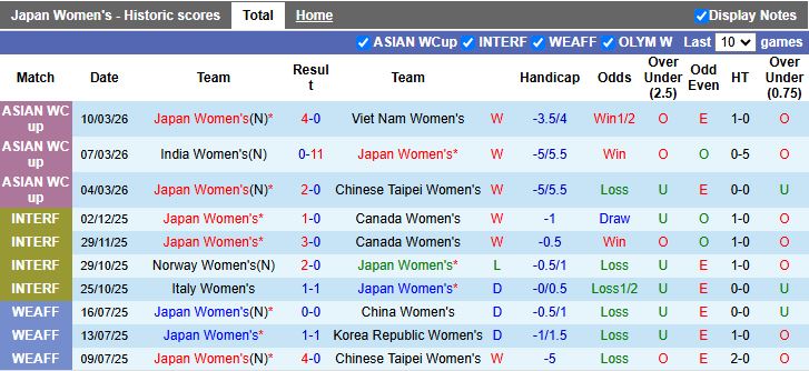 Nhận định, Soi kèo Nữ Nhật Bản vs Nữ Philippines 12h00 ngày 15/3: Thế trận áp đảo - Ảnh 2