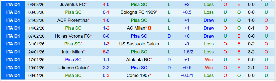 Nhận định, Soi kèo Pisa vs Cagliari 21h00 ngày 15/3: Tin vào đội khách - Ảnh 2