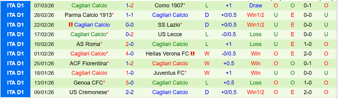 Nhận định, Soi kèo Pisa vs Cagliari 21h00 ngày 15/3: Tin vào đội khách - Ảnh 3