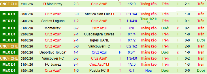 Nhận định, Soi kèo Pumas UNAM vs Cruz Azul 10h10 ngày 15/3: Long tranh hổ đấu - Ảnh 2