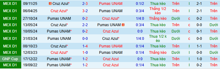 Nhận định, Soi kèo Pumas UNAM vs Cruz Azul 10h10 ngày 15/3: Long tranh hổ đấu - Ảnh 3