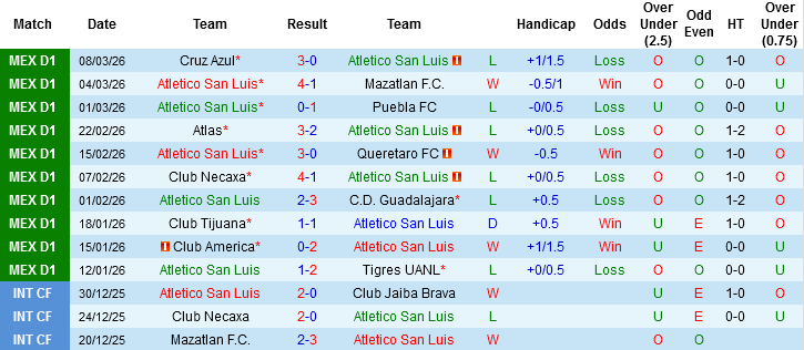 Nhận định, Soi kèo San Luis vs Pachuca CF, 06h00 ngày 15/3: Khách không khách khí - Ảnh 2