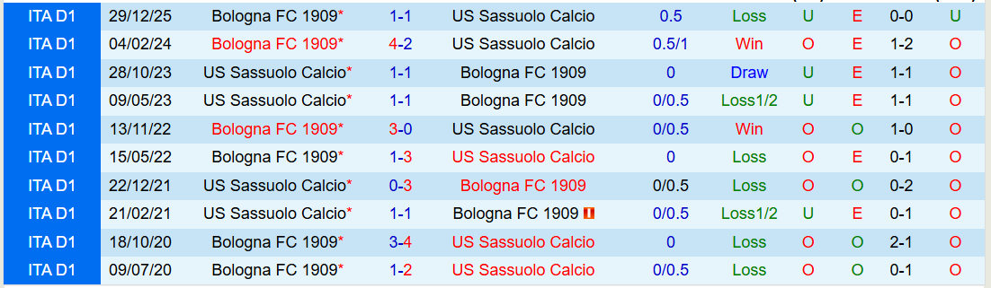 Nhận định, Soi kèo Sassuolo vs Bologna 21h00 ngày 15/3: Không dễ cho đội khách - Ảnh 4