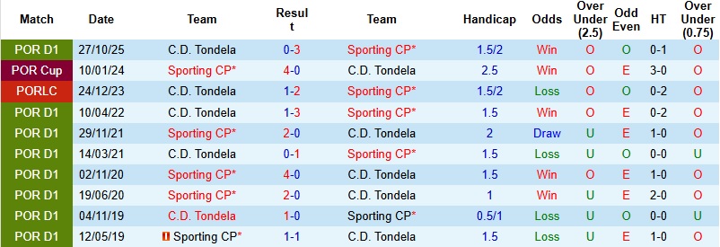 Nhận định, Soi kèo Sporting CP vs Tondela 22h30 ngày 15/3: Xoa dịu nỗi đau - Ảnh 2