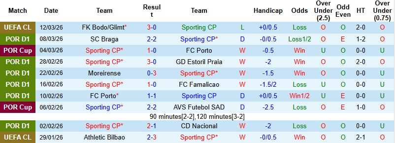 Nhận định, Soi kèo Sporting CP vs Tondela 22h30 ngày 15/3: Xoa dịu nỗi đau - Ảnh 3