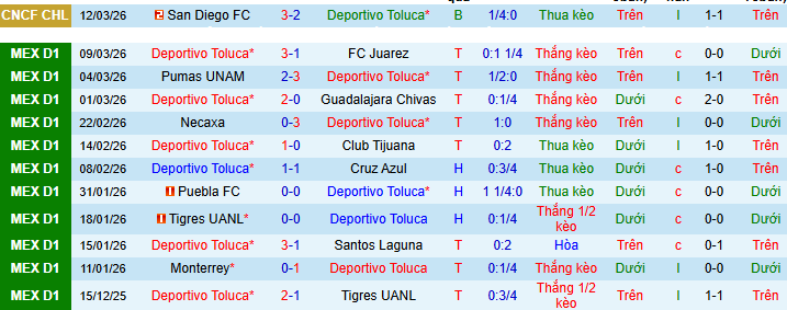 Nhận định, Soi kèo Toluca vs Atlas 8h ngày 15/3: Bữa tiệc tấn công - Ảnh 1