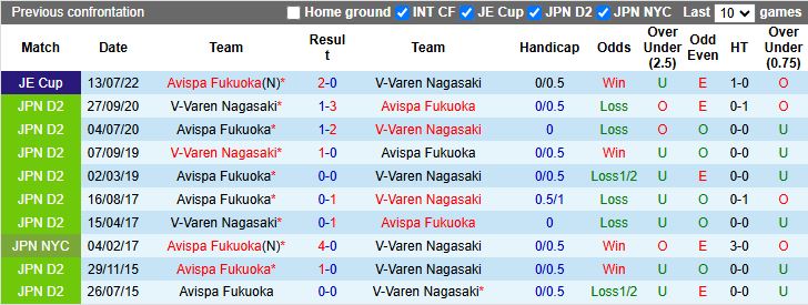Nhận định, Soi kèo V-Varen Nagasaki vs Avispa Fukuoka 12h00 ngày 15/3: Tiếp tục chìm sâu - Ảnh 1