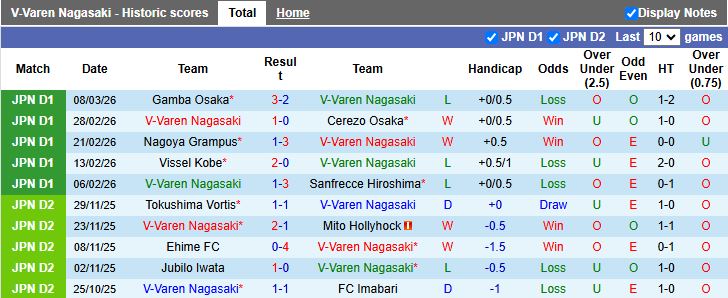 Nhận định, Soi kèo V-Varen Nagasaki vs Avispa Fukuoka 12h00 ngày 15/3: Tiếp tục chìm sâu - Ảnh 2