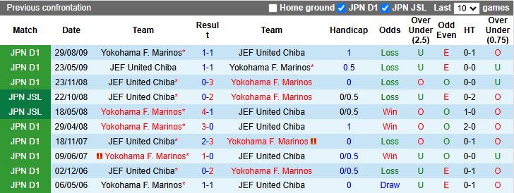 Nhận định, Soi kèo Yokohama F. Marinos vs JEF United Chiba 11h00 ngày 14/3: Kiếm điểm từ tân binh - Ảnh 1
