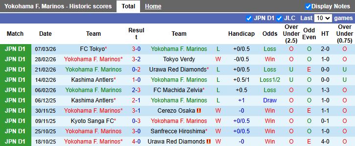 Nhận định, Soi kèo Yokohama F. Marinos vs JEF United Chiba 11h00 ngày 14/3: Kiếm điểm từ tân binh - Ảnh 2