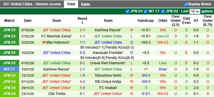 Nhận định, Soi kèo Yokohama F. Marinos vs JEF United Chiba 11h00 ngày 14/3: Kiếm điểm từ tân binh - Ảnh 3