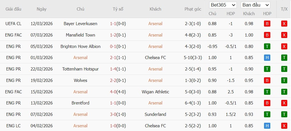 Soi kèo phạt góc Arsenal vs Everton, 0h30 ngày 15/03 - Ảnh 2