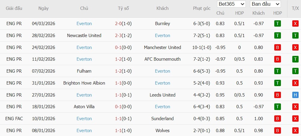 Soi kèo phạt góc Arsenal vs Everton, 0h30 ngày 15/03 - Ảnh 3