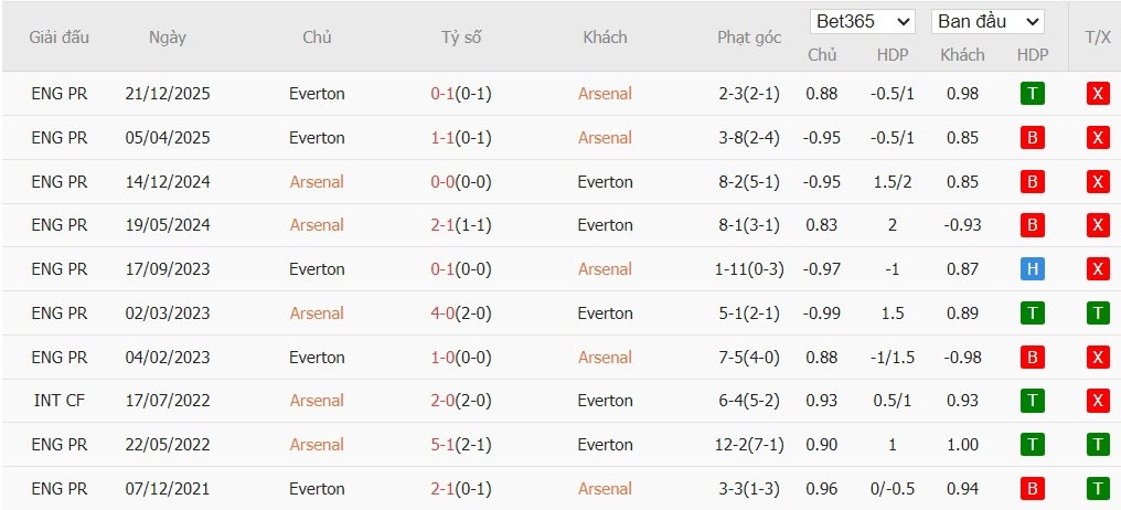 Soi kèo phạt góc Arsenal vs Everton, 0h30 ngày 15/03 - Ảnh 4