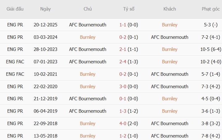 Soi kèo phạt góc Burnley vs Bournemouth, 22h00 ngày 14/03 - Ảnh 2