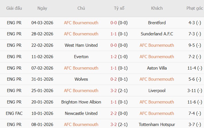 Soi kèo phạt góc Burnley vs Bournemouth, 22h00 ngày 14/03 - Ảnh 4
