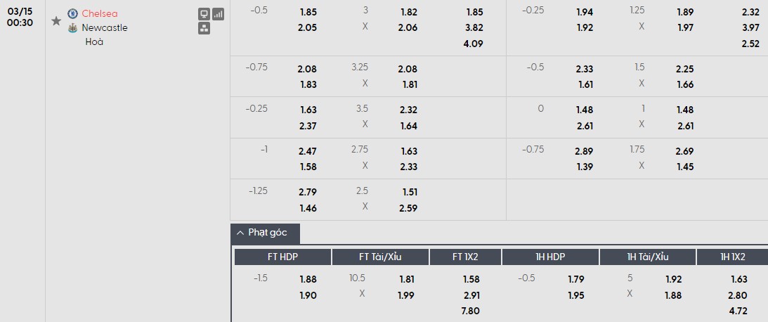 Soi kèo phạt góc Chelsea vs Newcastle, 0h30 ngày 15/03 - Ảnh 1
