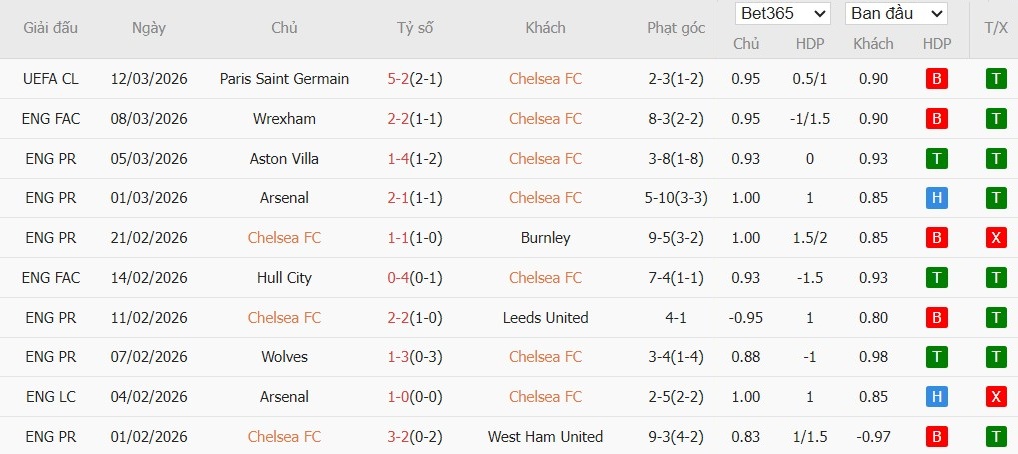 Soi kèo phạt góc Chelsea vs Newcastle, 0h30 ngày 15/03 - Ảnh 2