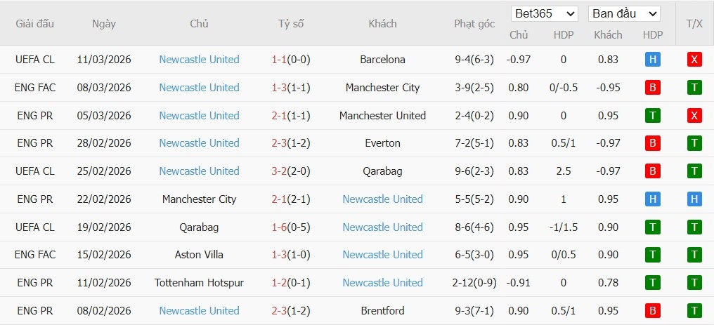 Soi kèo phạt góc Chelsea vs Newcastle, 0h30 ngày 15/03 - Ảnh 3