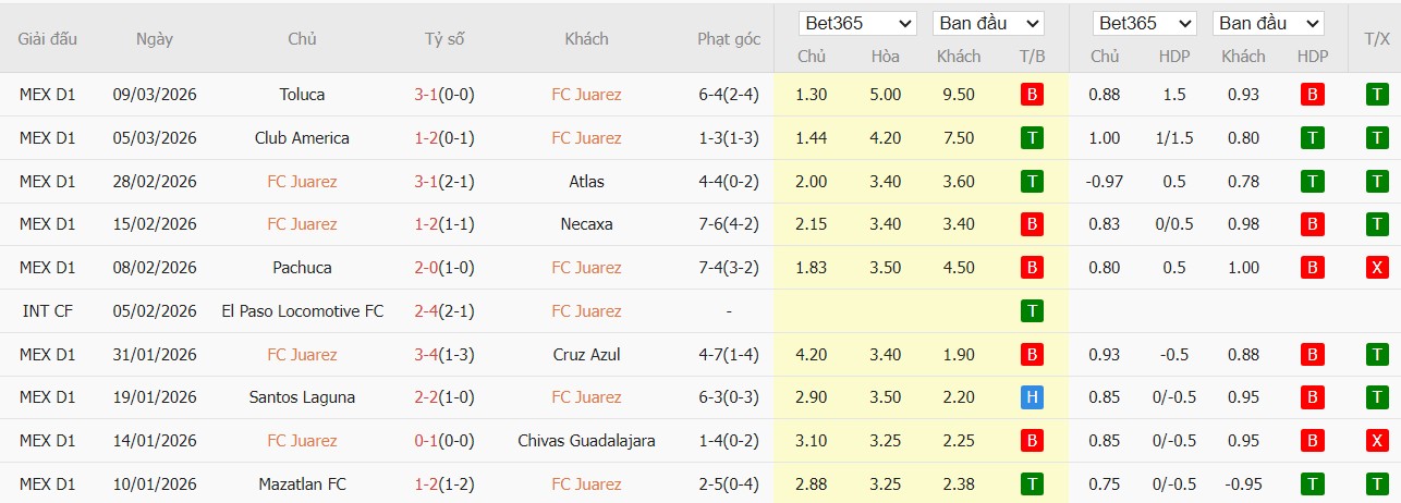 Soi kèo phạt góc Juarez vs Monterrey, 10h ngày 14/03 - Ảnh 2
