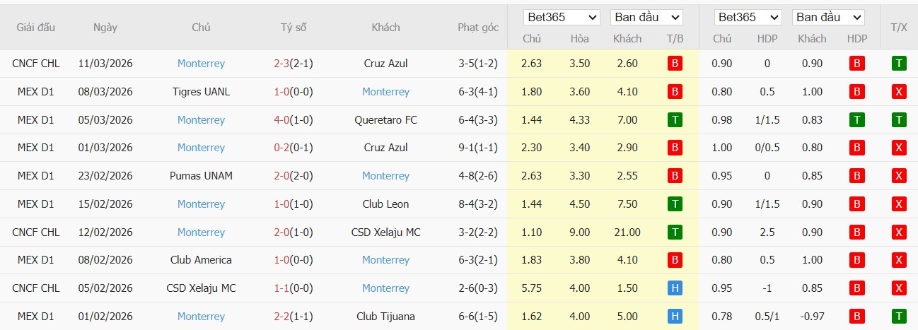 Soi kèo phạt góc Juarez vs Monterrey, 10h ngày 14/03 - Ảnh 3